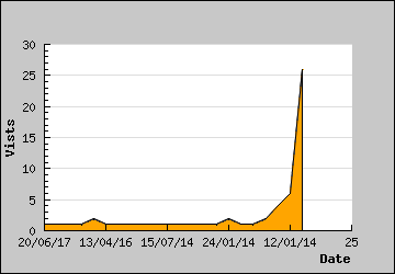 Visits Per Day