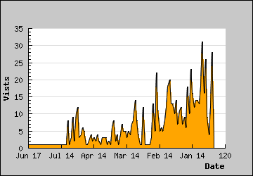 Visits Per Day