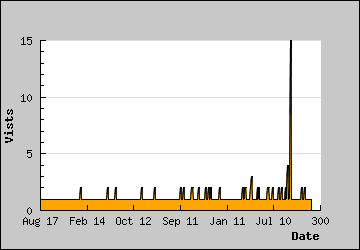 Visits Per Day