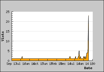 Visits Per Day