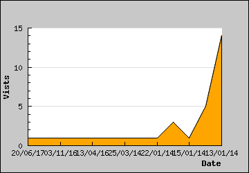 Visits Per Day