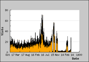 Visits Per Day