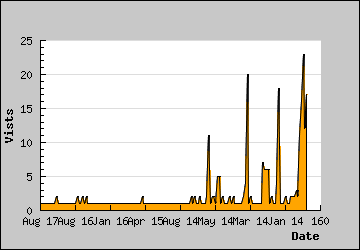 Visits Per Day