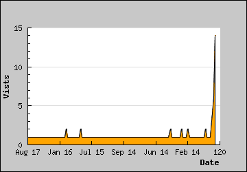 Visits Per Day