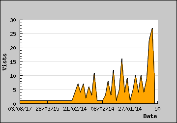 Visits Per Day