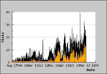 Visits Per Day