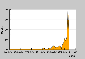 Visits Per Day