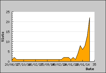 Visits Per Day