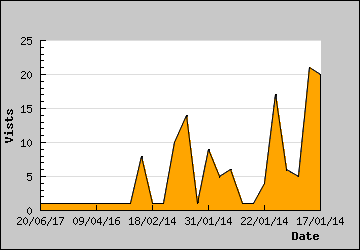Visits Per Day