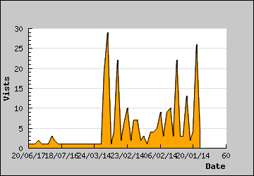 Visits Per Day