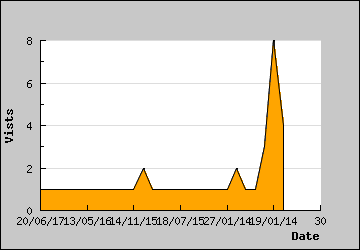 Visits Per Day