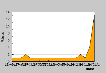 Visits Per Day