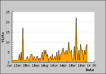 Visits Per Day