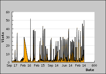 Visits Per Day