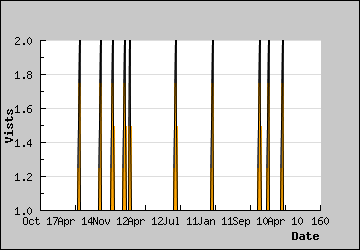 Visits Per Day