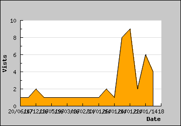 Visits Per Day