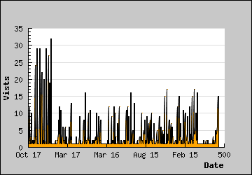 Visits Per Day