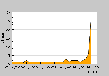 Visits Per Day