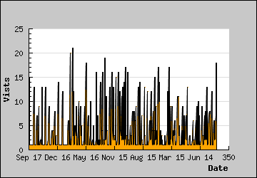 Visits Per Day