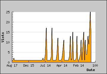 Visits Per Day