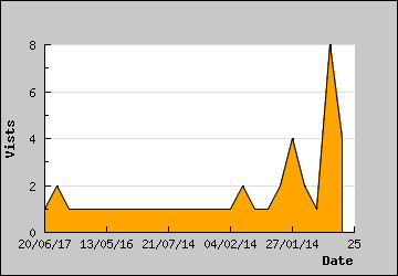 Visits Per Day