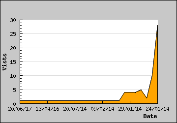 Visits Per Day