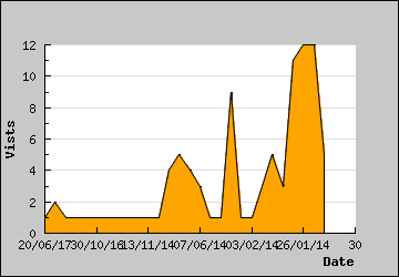 Visits Per Day