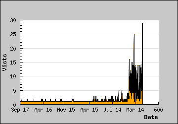 Visits Per Day