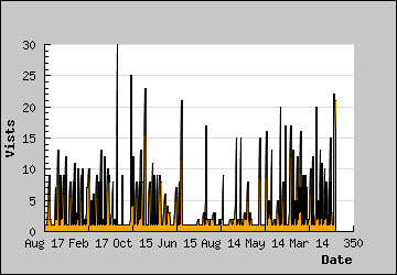 Visits Per Day