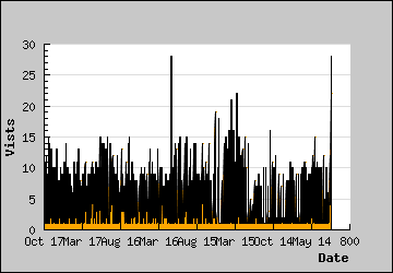 Visits Per Day