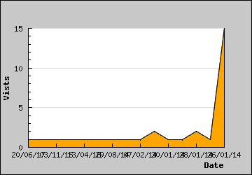 Visits Per Day