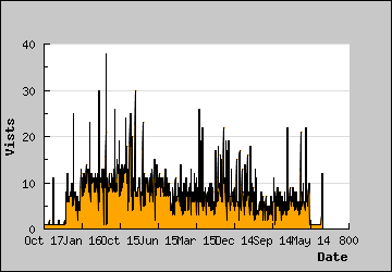 Visits Per Day