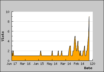 Visits Per Day