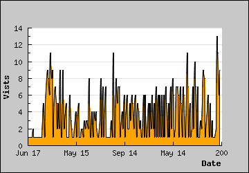 Visits Per Day