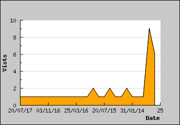 Visits Per Day