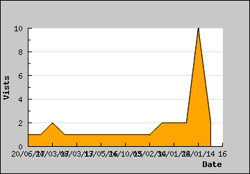 Visits Per Day