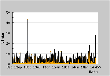 Visits Per Day