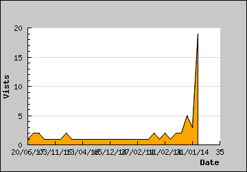 Visits Per Day