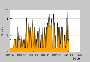 Visits Per Day