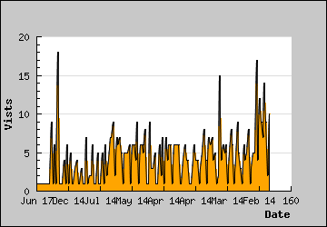 Visits Per Day