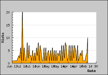 Visits Per Day