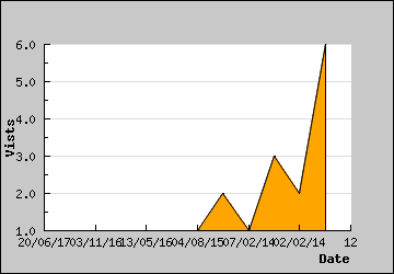 Visits Per Day