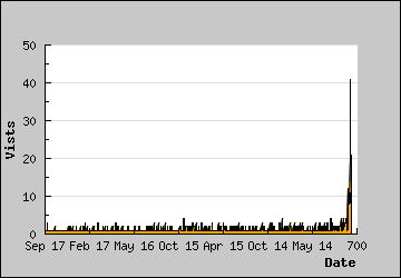 Visits Per Day