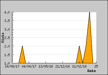 Visits Per Day