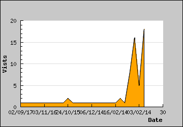 Visits Per Day