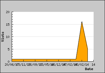 Visits Per Day