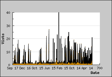 Visits Per Day