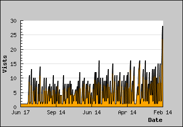 Visits Per Day