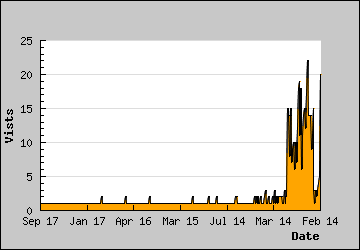 Visits Per Day