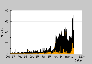 Visits Per Day